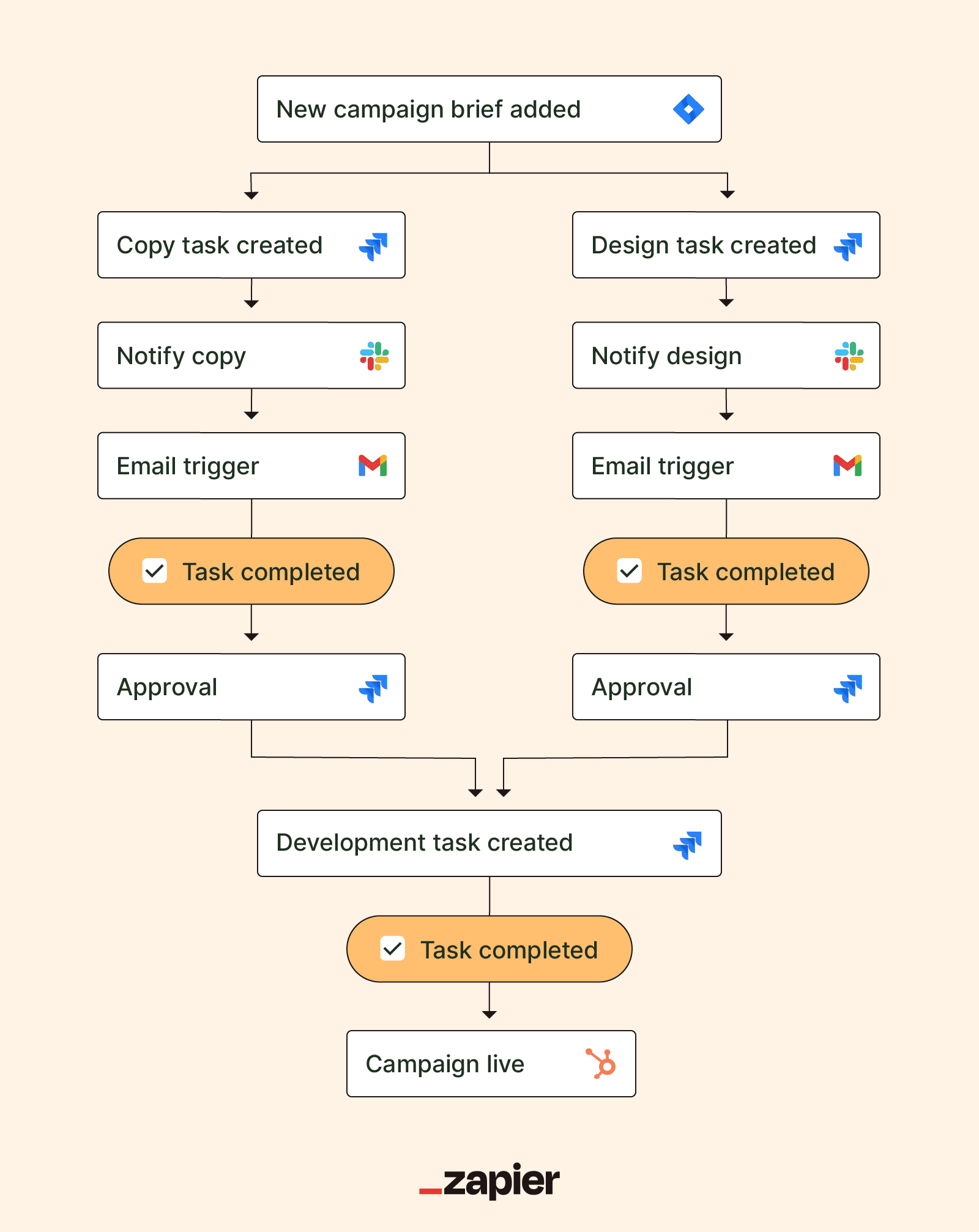 Build Custom Automations