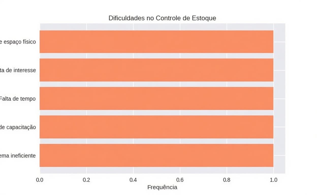 AI generated: gere um grafico com essas informações

2. Dificuldades no Controle de Estoque
Foram assinaladas a...