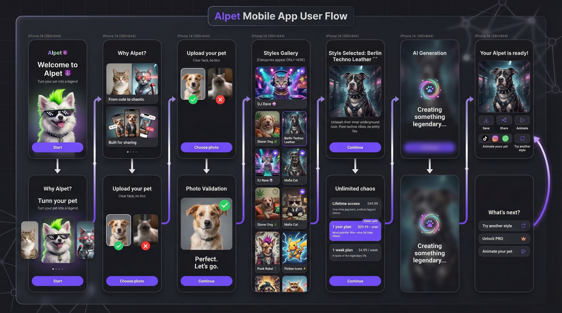 AI generated: Create a clean, modern mobile app user flow infographic for an AI pet customization app called “AIpe...