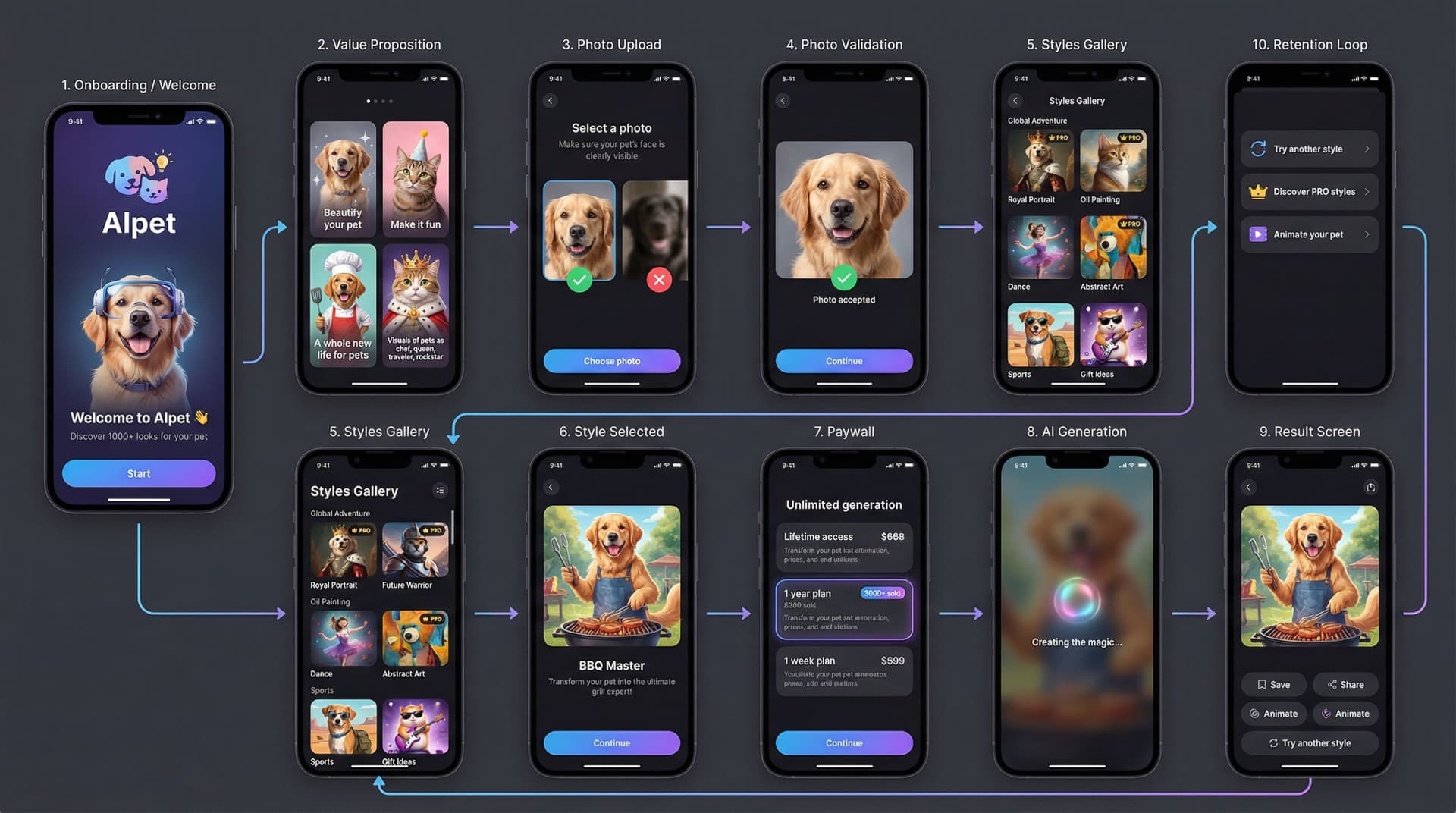 AI generated: Create a clean, modern mobile app user flow infographic for an AI pet customization app called “AIpe...