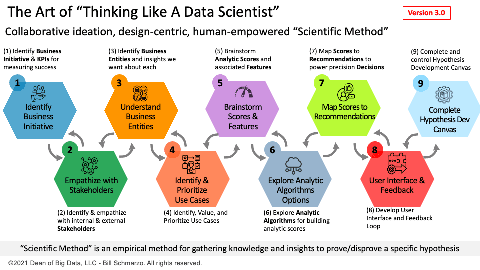 AI generated: The Bill Schmarzo Thinking Like a Data Scientist methodology