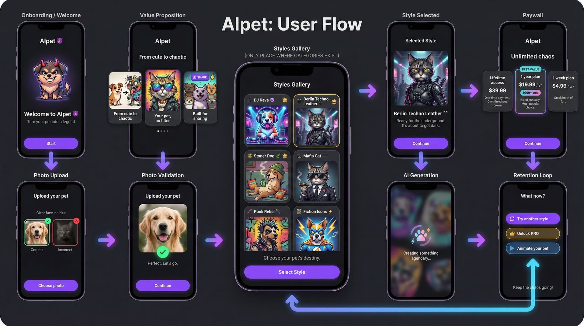 AI generated: Create a clean, modern mobile app user flow infographic for an AI pet customization app called “AIpe...