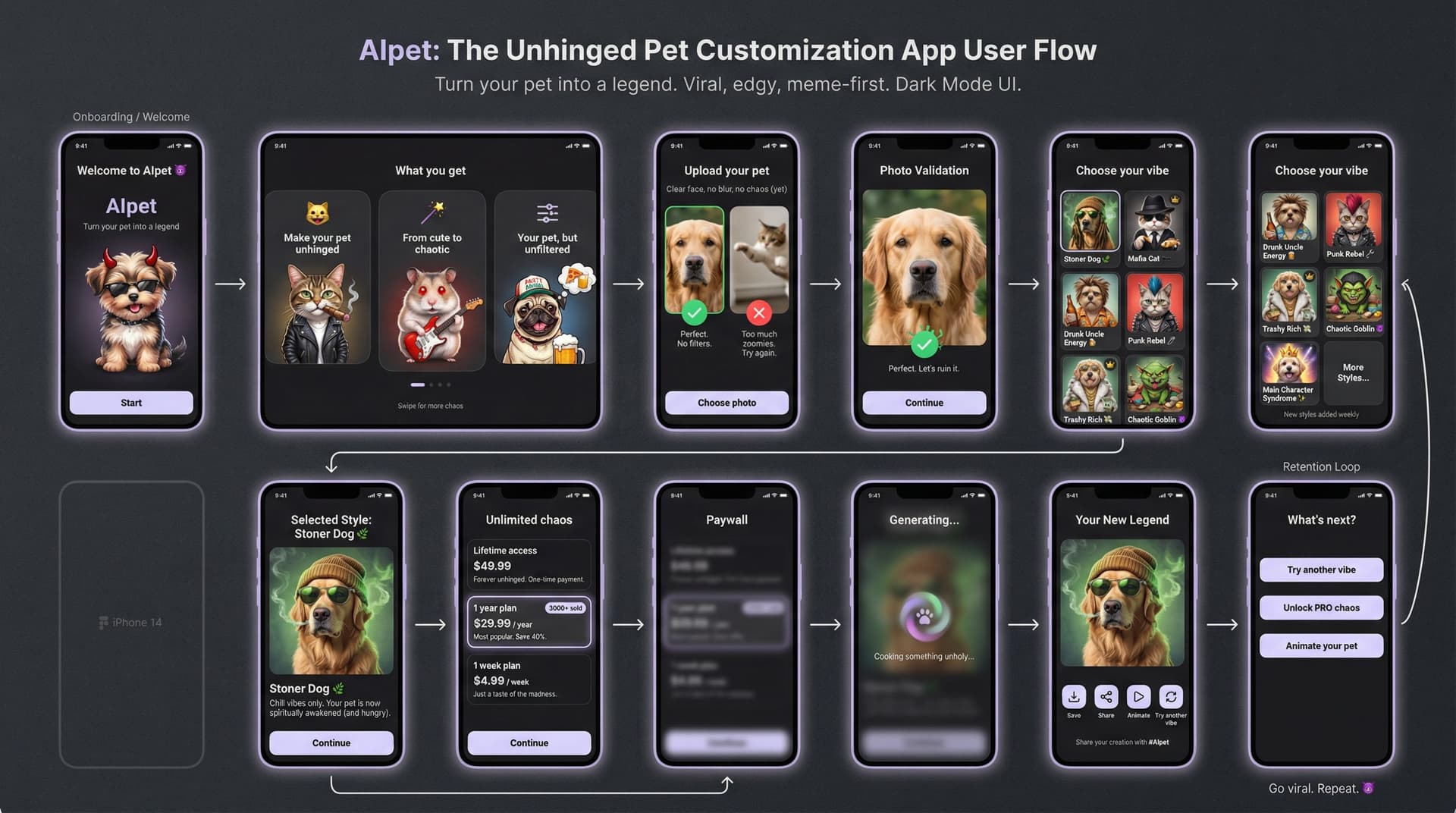 AI generated: Create a clean, modern mobile app user flow infographic for an AI pet customization app called “AIpe...